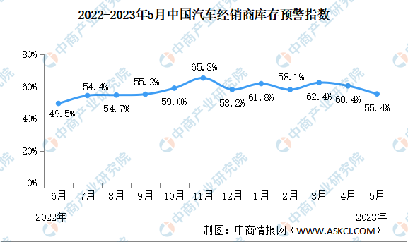 2023年5月中国汽车经销商库存预警指数55.4% 同比下降1.4个百分点（图）