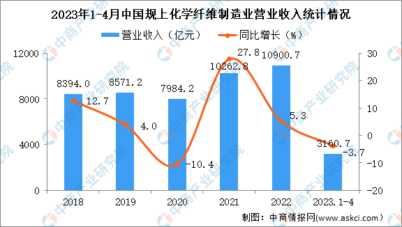 2023年1-4月中国化学纤维制造业经营情况：营收同比下降6.8%