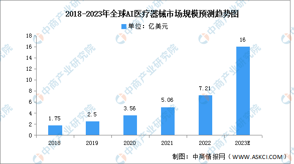 2023年全球AI医疗器械市场规模及市场结构预测分析（图）