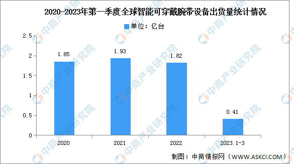 2023年第一季度全球可穿戴腕带出货量及竞争格局分析：苹果维持第一（图）