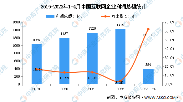 2023年1-4月中国互联网利润总额及研发经费分析（图）