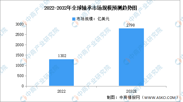 2032年全球轴承行业市场规模及区域分布预测分析（图）