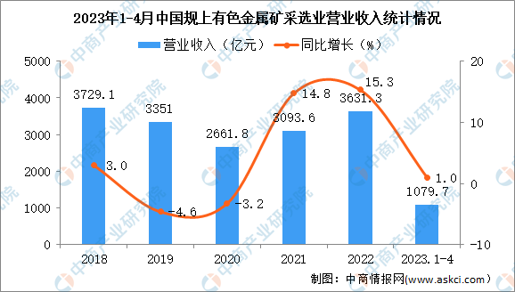 2023年1-4月中国有色金属矿采选业经营情况：利润同比增长6.7%