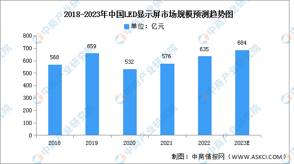 2023年中国LED显示屏市场规模及应用情况预测分析（图）