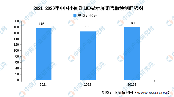 2023年中国小间距LED显示屏销售额及应用情况预测分析（图）