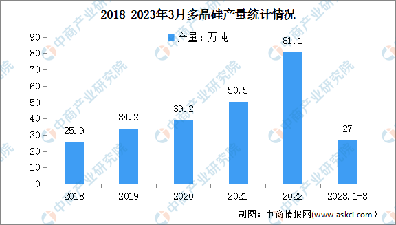 2023年一季度全国光伏制造行业运行情况：多晶硅产量同比增长58.8%