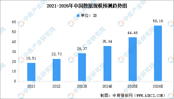 2023年全球及中国数据规模情况预测分析（图）