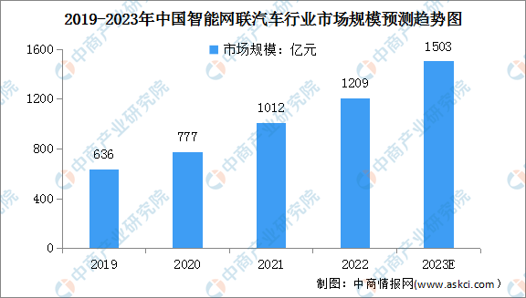 2023年中国智能网联汽车市场规模及重点企业投资动向预测分析（图）