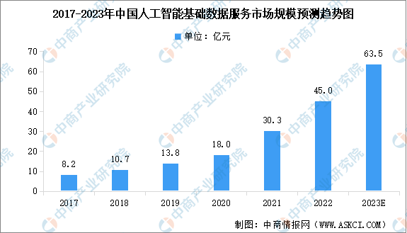 2023年中国人工智能基础数据服务市场规模及行业发展趋势预测分析（图）