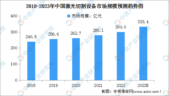 2023年中国激光切割设备市场规模及行业壁垒预测分析（图）