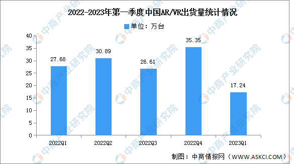 2023年第一季度中国AR/VR出货量及市场结构分析（图）