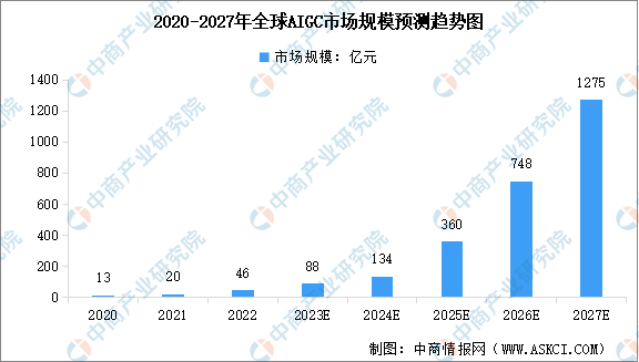 2023年全球及中国AIGC市场规模预测分析：规模高速增长（图）