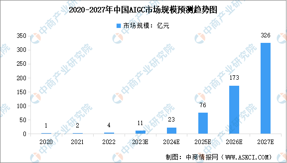 2023年中国AIGC市场规模及行业发展趋势预测分析（图）