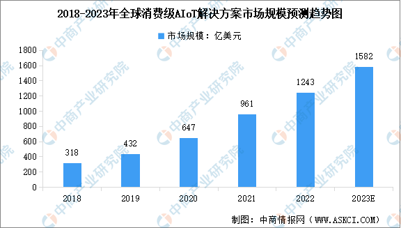 2023年全球消费级AIoT解决方案市场规模及行业发展趋势预测分析（图）