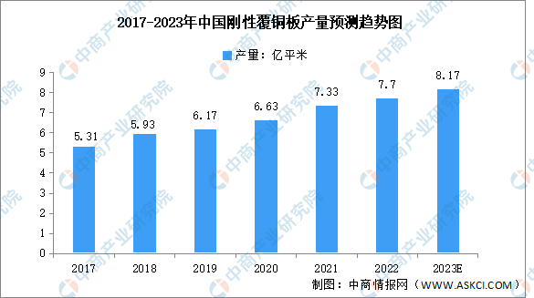 2023年中国刚性覆铜板产量及重点企业预测分析（图）