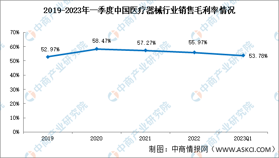 医疗器械稳步发展，2023年一季度销售毛利率53.78%（图）