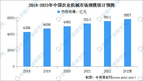 2023年中国农业机械市场规模及农业机械总动力预测分析（图）