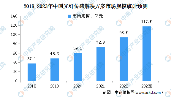 2023年中国光纤传感解决方案市场规模及应用领域占比情况预测分析（图）