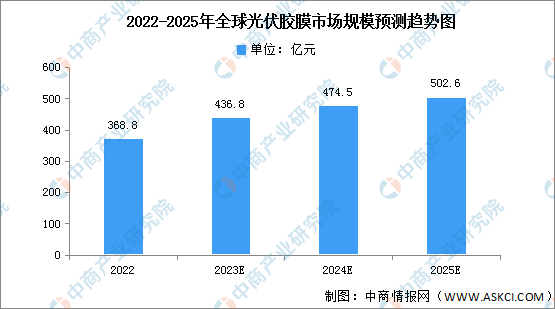 2023年全球光伏胶膜市场规模及需求量预测分析（图）