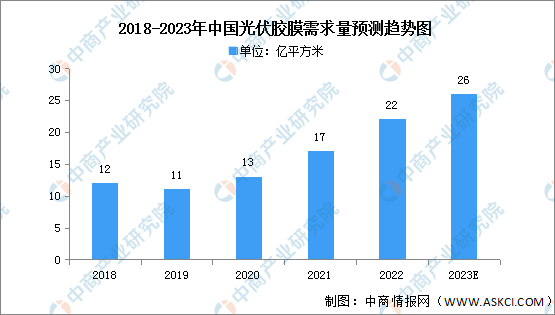 2023年中国光伏胶膜需求量及市场均价预测分析（图）