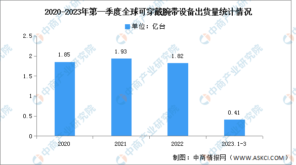 2023年第一季度全球可穿戴腕带出货量及市场结构分析（图）