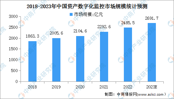 2023年中国资产数字化监控市场规模及未来发展趋势预测分析（图）