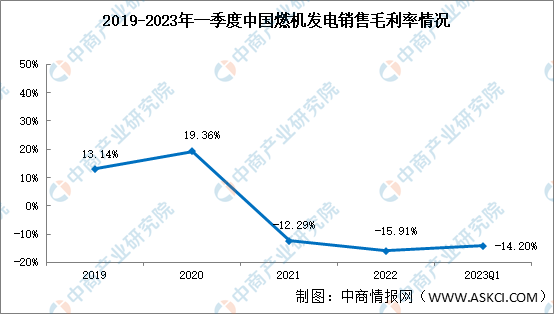 我国燃机发电不景气，2023年一季度盈利能力下降至负数（图）