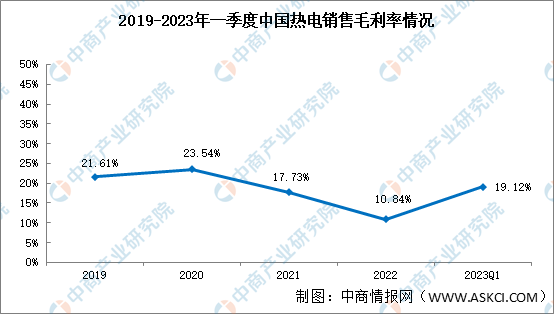 热电行业较为波动，2023年一季度销售毛利率19.12%（图）