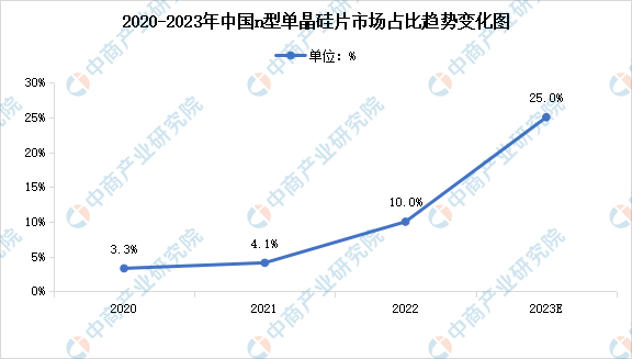 2023年中国n型单晶硅片市场占比及平均厚度预测分析（图）