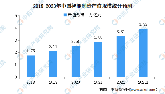 2023年中国智能制造产值规模及成熟度指数预测分析（图）