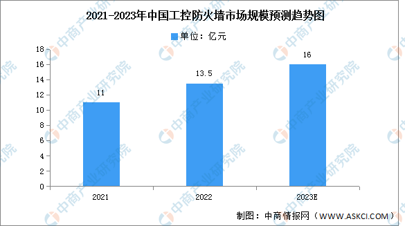 2023年中国工控防火墙市场规模及竞争格局预测分析（图）