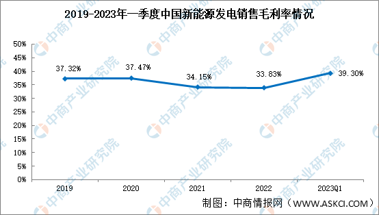 新能源发电稳中向好，2023年一季度盈利能力上升（图）