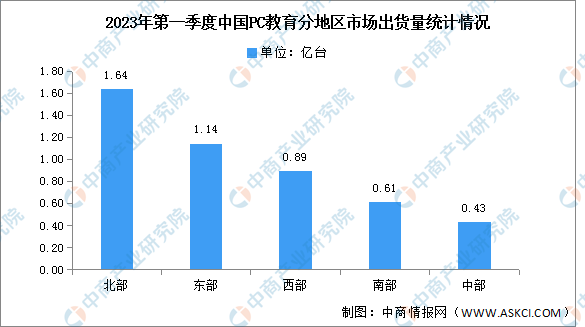 2023年第一季度中国PC教育市场分地区出货量及渗透率分析（图）