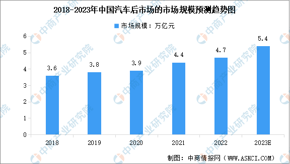 2023年中国汽车后市场的市场规模预测及行业发展驱动因素分析（图）