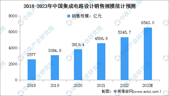 2023年中国集成电路设计行业市场规模及行业壁垒预测分析（图）