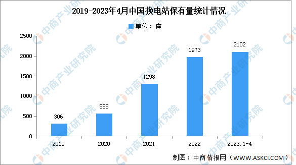 2023年1-4月中国换电站保有量及前十省份分析（图）