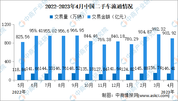 2023年4月中国二手车交易情况：交易量同比增长33.03%（图）