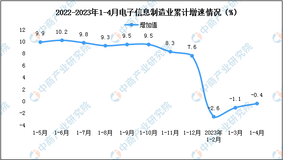 2023年1-4月电子信息制造业增加值及固定资产分析（图）