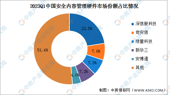 2023年第一季度中国IT安全硬件市场规模及竞争格局分析（图）