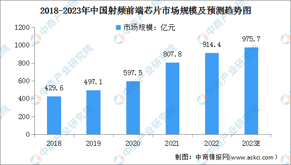 2023年中国射频前端芯片市场规模及发展趋势预测分析（图）