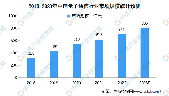 2023年中国量子通信行业市场规模及发展前景预测分析（图）