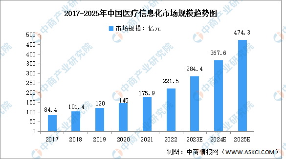 2023年中国医疗信息化市场规模及重点企业预测分析（图）