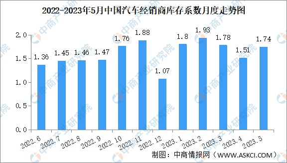 2023年5月中国汽车经销商库存系数为1.74 同比上升1.2%（图）