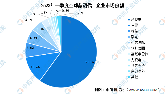 2023年一季度全球前十大晶圆代工企业营业收入及市场份额数据分析（图）