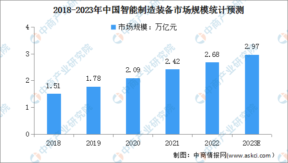 2023年中国智能制造装备市场规模及企业注册量预测分析（图）