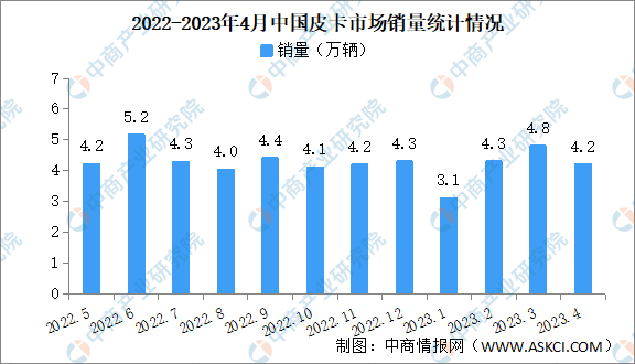 2023年5月中国皮卡市场运行情况：销量同比增长4.3%（图）