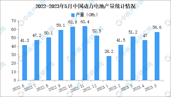 2023年5月中国动力电池产量及装车量情况：磷酸铁锂电池产量同比增长96.7%（图）