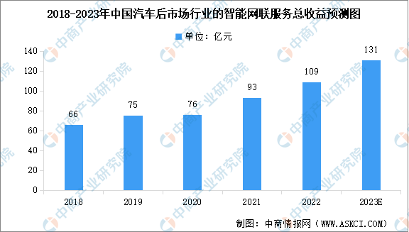 2023年中国汽车后市场行业的智能网联服务市场规模预测分析（图）