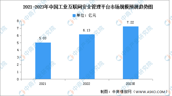 2023年中国工业互联网安全管理平台市场规模及竞争格局预测分析（图）