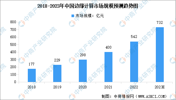 2023年中国边缘计算市场规模预测及企业排名情况分析（图）